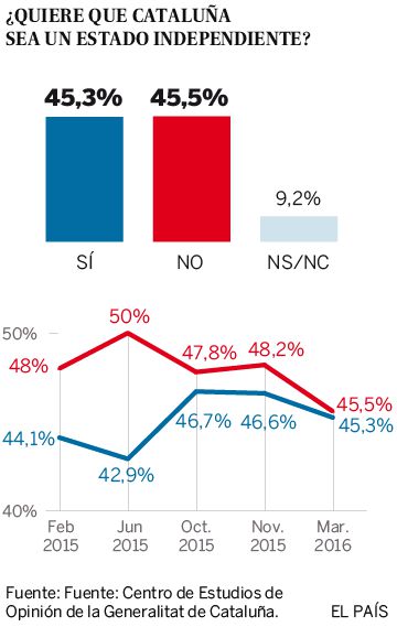 La mayoría de Junts pel Sí y la CUP peligra en unos nuevos comicios