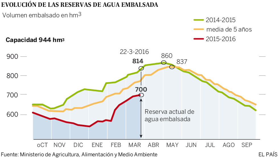 Las reservas de agua de Madrid terminan el invierno por debajo de la media de la última década Las reservas de agua de Madrid terminan el invierno por debajo de la media de la última década