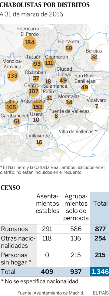 Personas en chabolas por distritos en Madrid