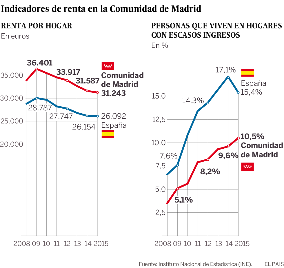 Madrid sale de la crisis con más pobres que en su peor momento