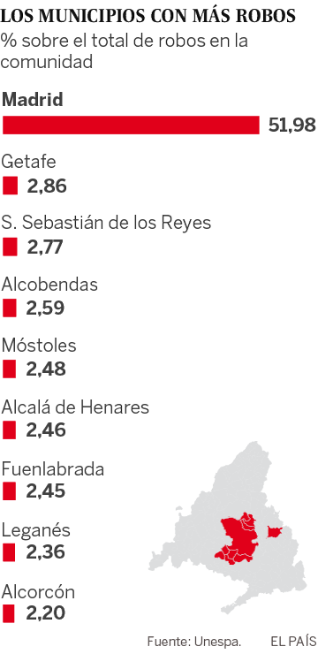 Hortaleza y Usera, a la cabeza de los robos en Madrid
