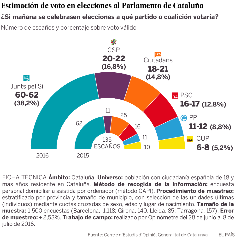 Los catalanes que quieren la independencia superan a los que la rechazan