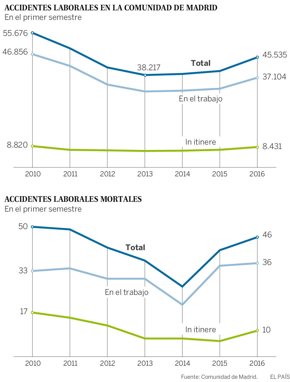 Accidentes laborales en la Comunidad de Madrid