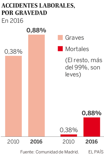 Gravedad de los accidentes laborales en la Comunidad de Madrid