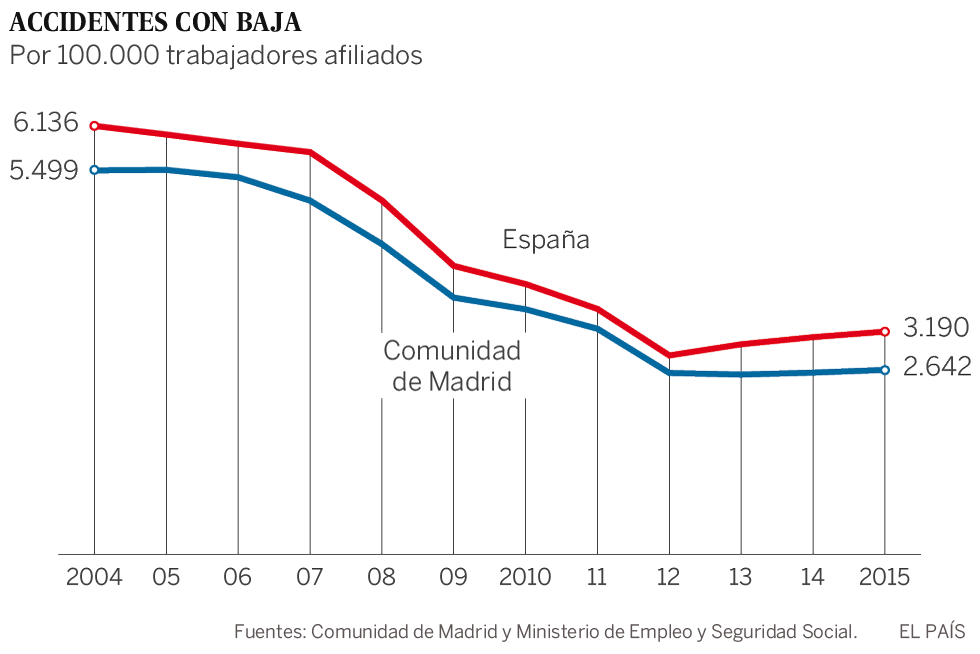 Accidentes con baja laboral en España y en la Comunidad de Madrid