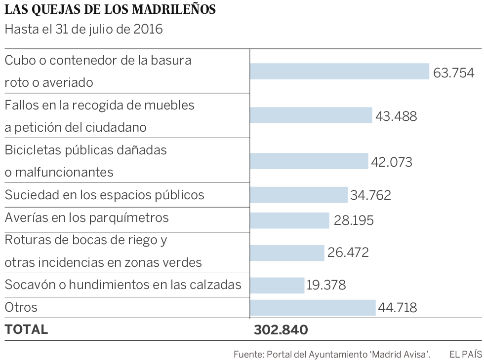 ¿De qué se quejan los madrileños?