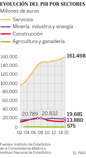 El sector servicios tira de la Comunidad de Madrid y concentra ya el 87% del empleo