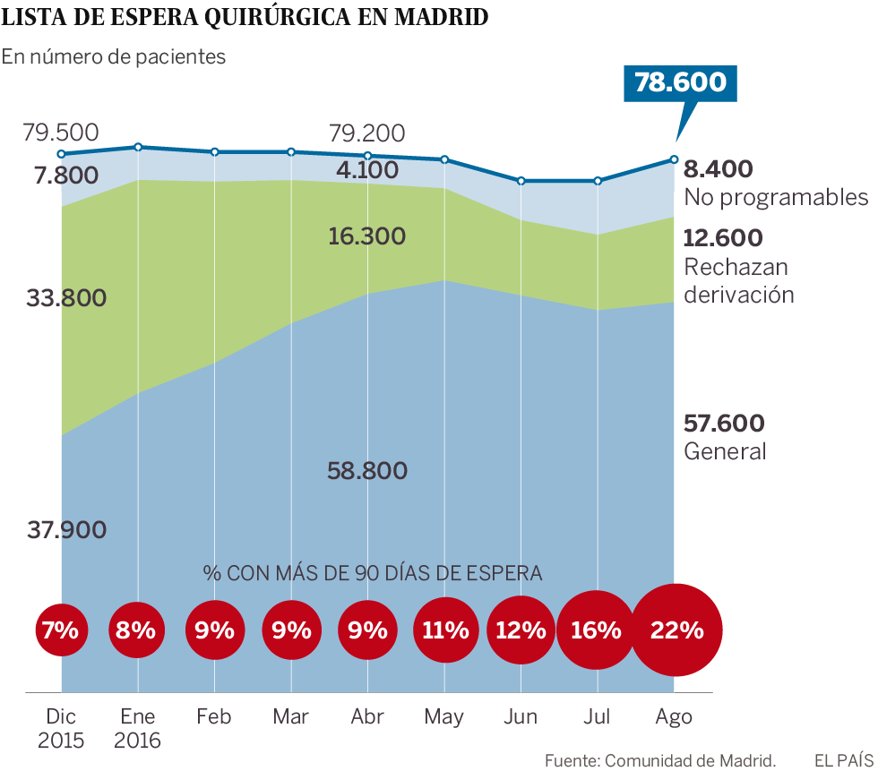 Los pacientes que llevan esperado más de tres meses para operarse aumentan un 78%