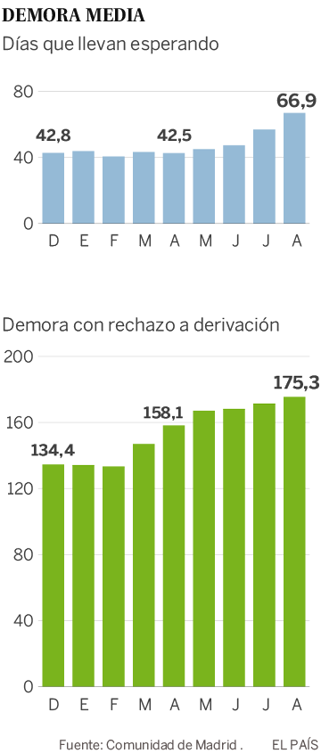 Los pacientes que llevan esperado más de tres meses para operarse aumentan un 78%