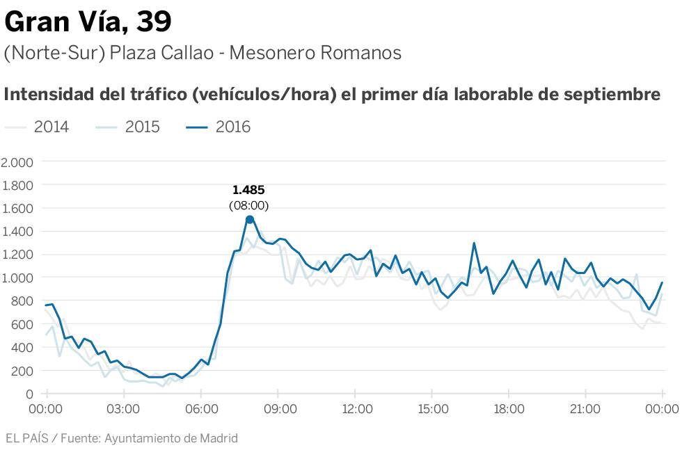 La intensidad del tráfico se mantiene constante en Madrid