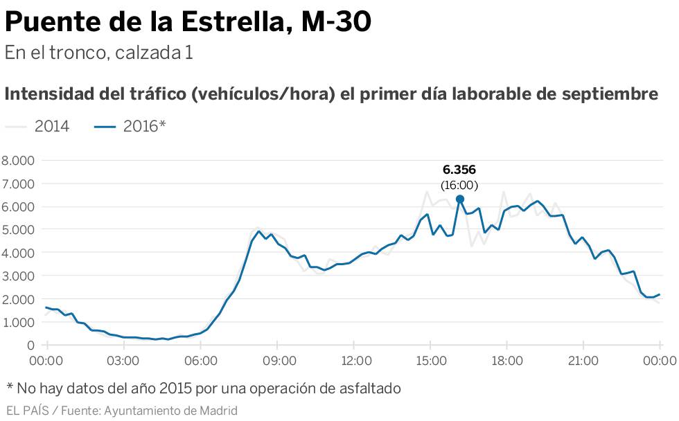 La intensidad del tráfico se mantiene constante en Madrid