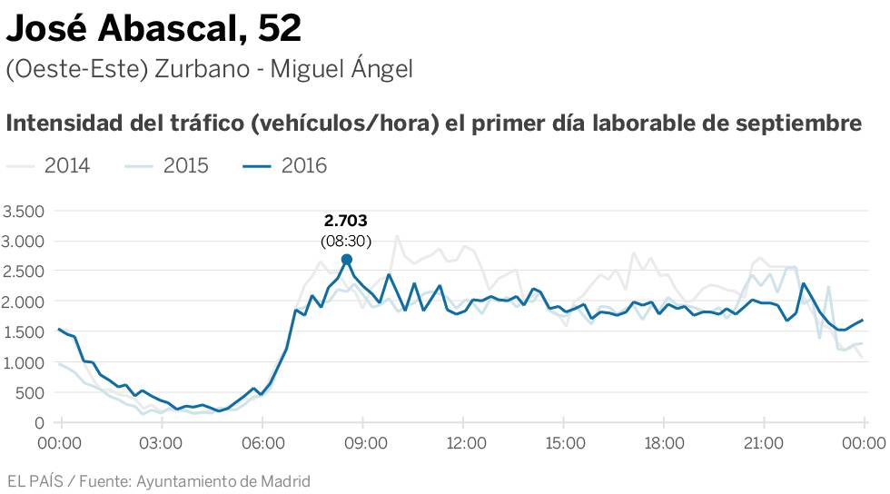 La intensidad del tráfico se mantiene constante en Madrid