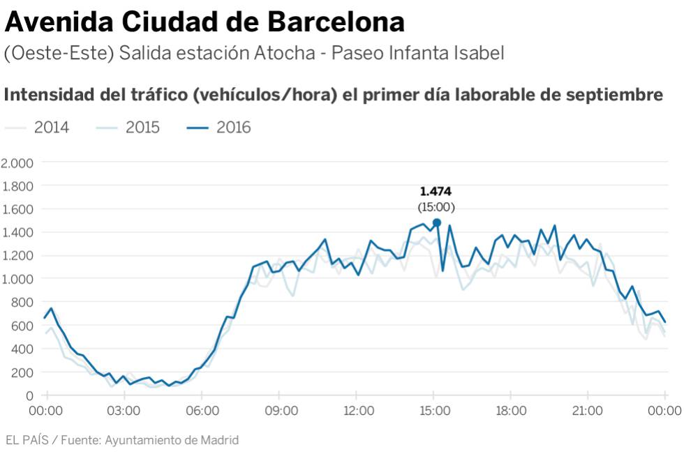 La intensidad del tráfico se mantiene constante en Madrid