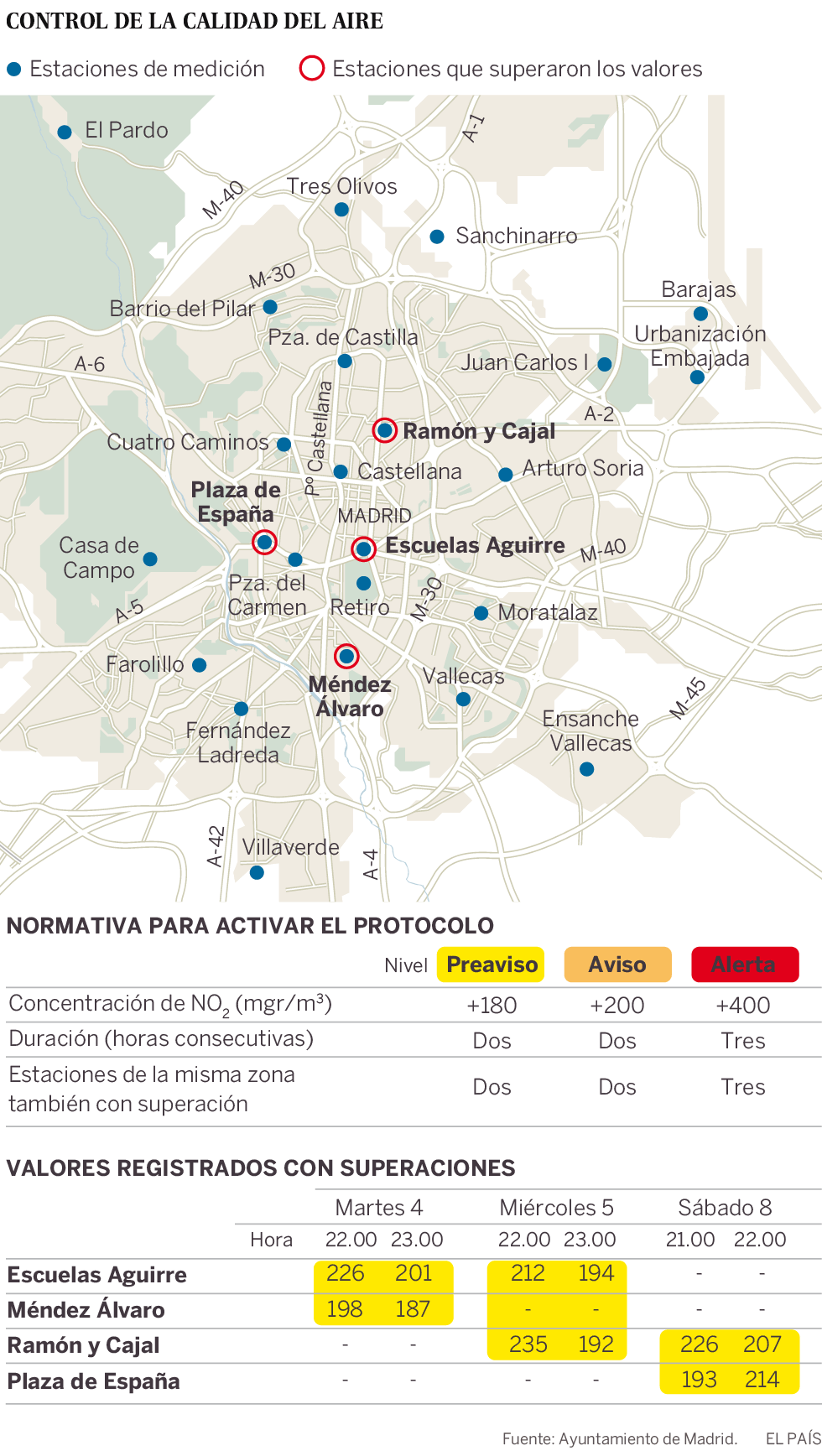 Madrid superó tres veces el nivel de aviso por contaminación en octubre