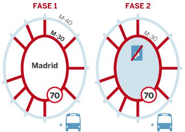 Madrid decide no restringir el tráfico para facilitar el retorno del puente