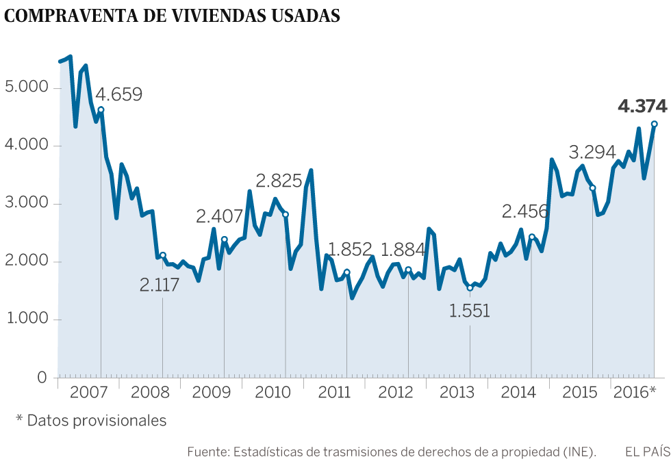 La compraventa de vivienda usada supera ya las cifras de 2008