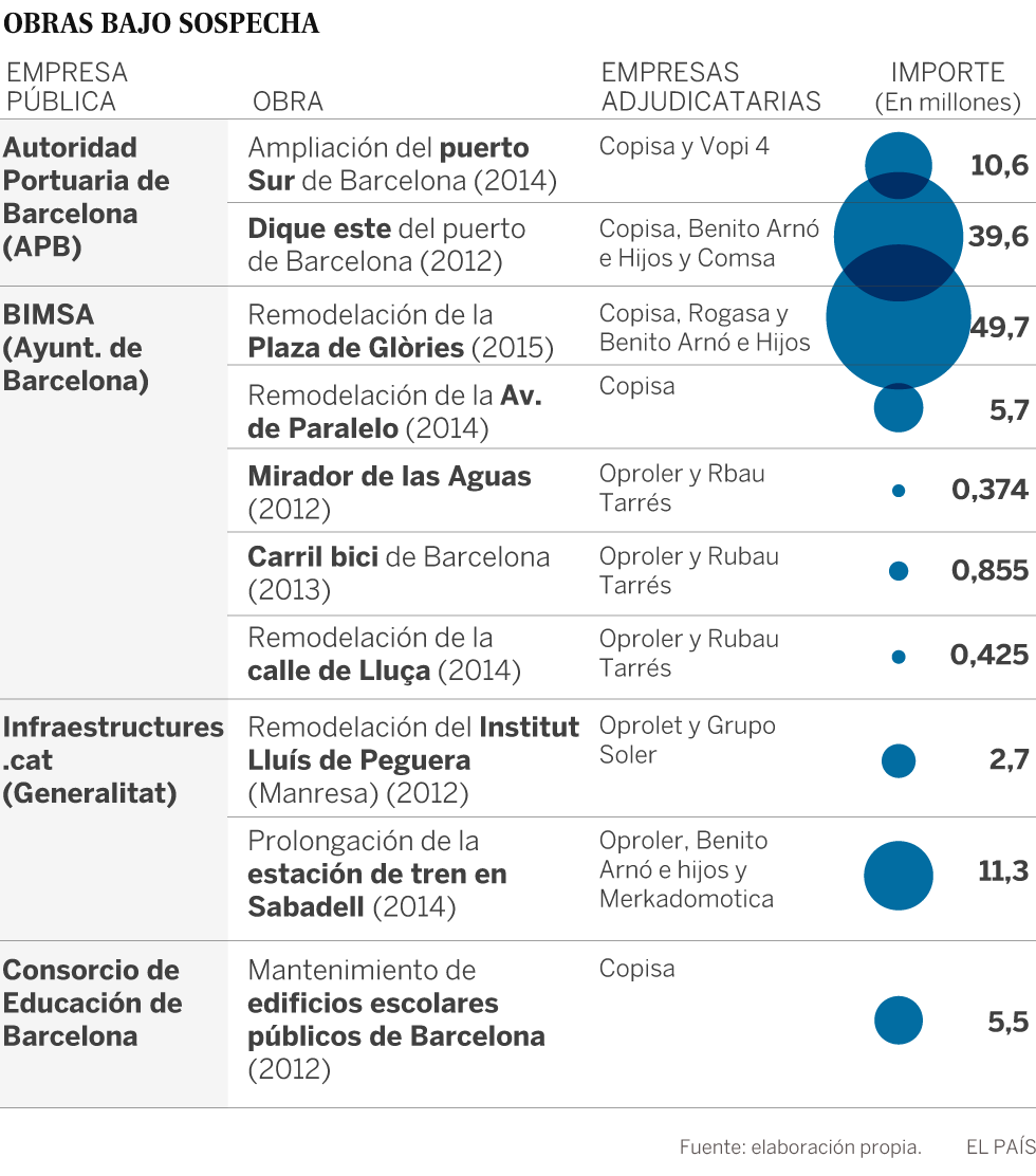 Puerto, trenes, plazas, escuelas y carril bici... Las 10 obras bajo sospecha por el ‘caso 3%’