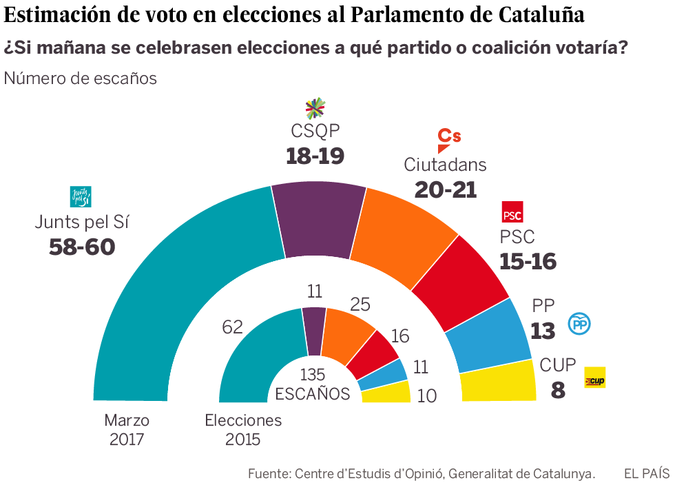 El rechazo a la independencia crece en Cataluña ante la tensión soberanista