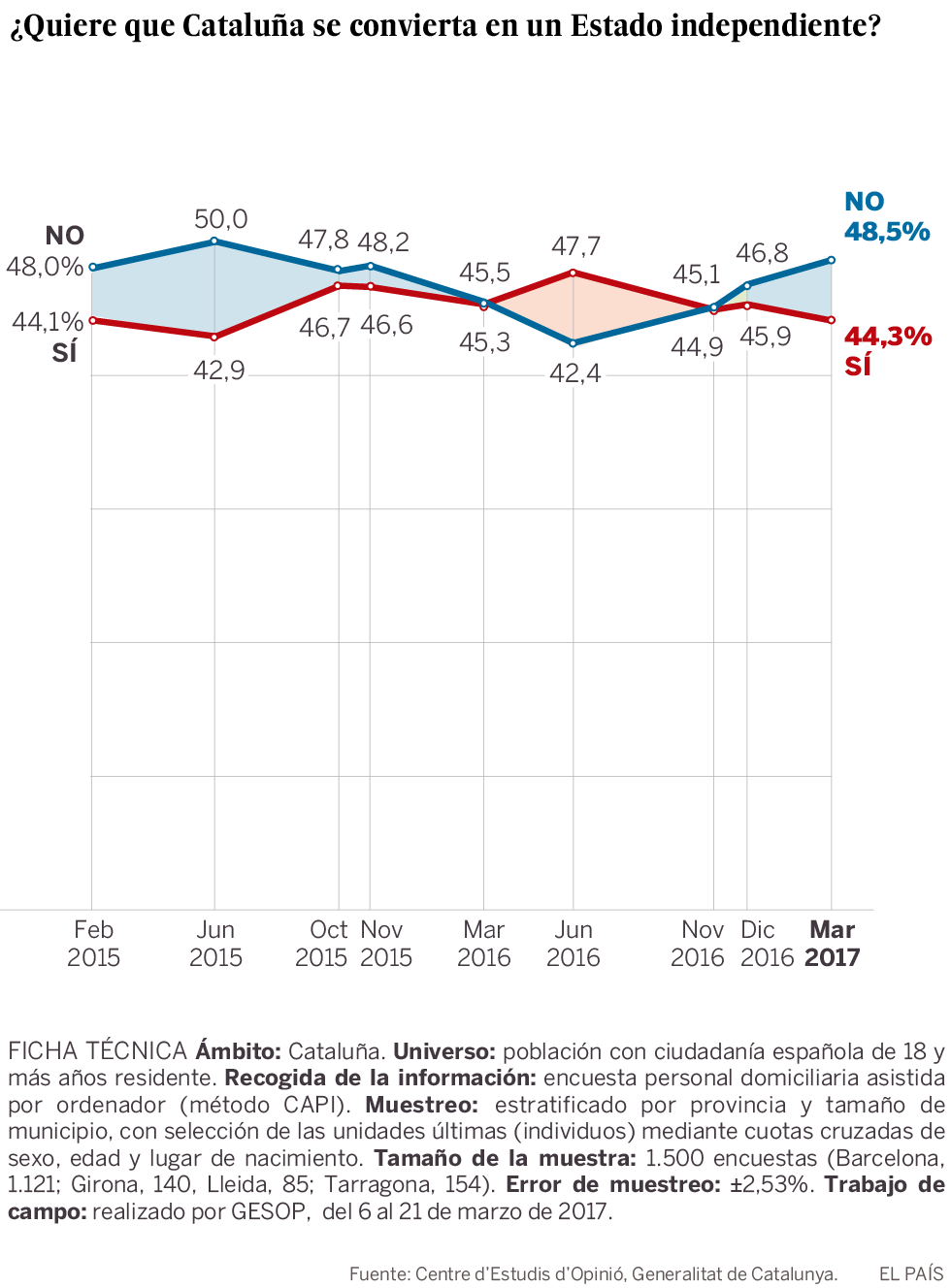 El rechazo a la independencia crece en Cataluña ante la tensión soberanista