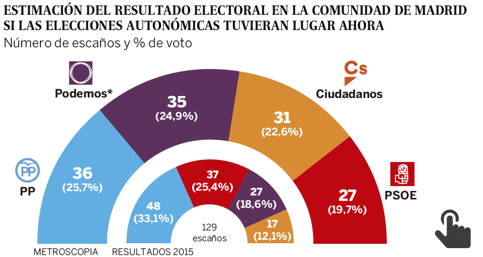 El 52% cree que la situación económica de Madrid es mejor que la española