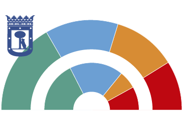 El PP se desploma y Ahora Madrid se convierte en primera fuerza El PP se desploma y Ahora Madrid se convierte en primera fuerza