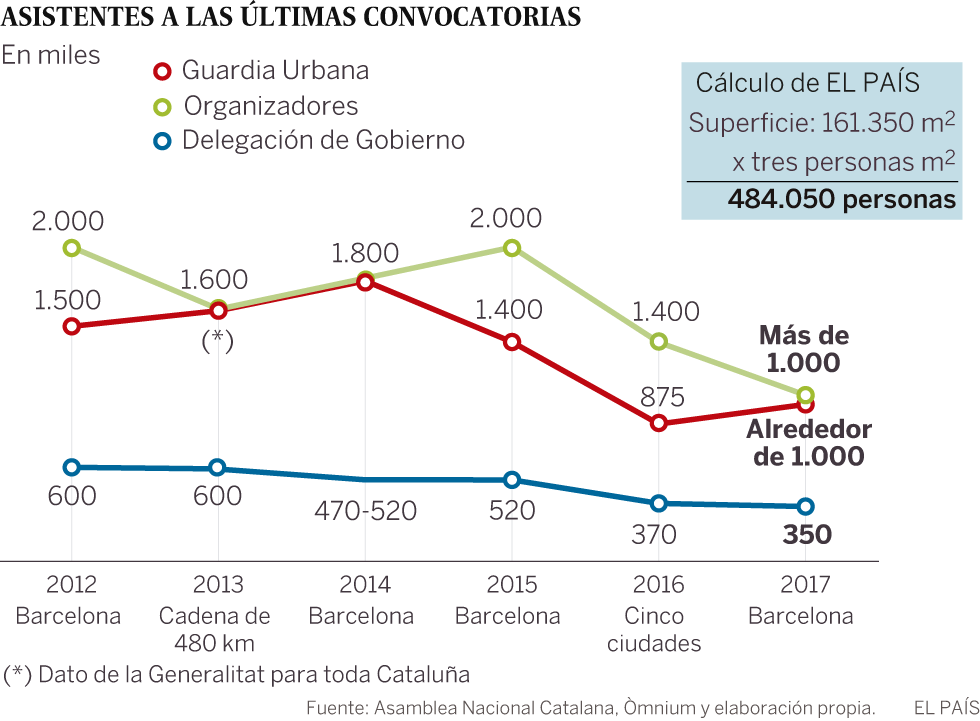 La Diada de 2017 reúne a cerca de medio millón de personas, según el cálculo de EL PAÍS