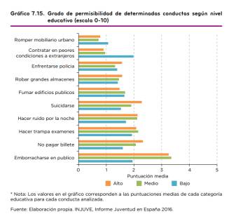 Gráfico sobre la permisibilidad de los jóvenes en el estudio del Injuve.