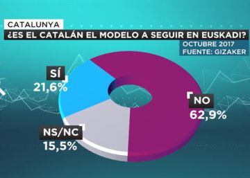 El 63% de los vascos no quiere aplicar el modelo catalán en Euskadi El 63% de los vascos no quiere aplicar el modelo catalán en Euskadi