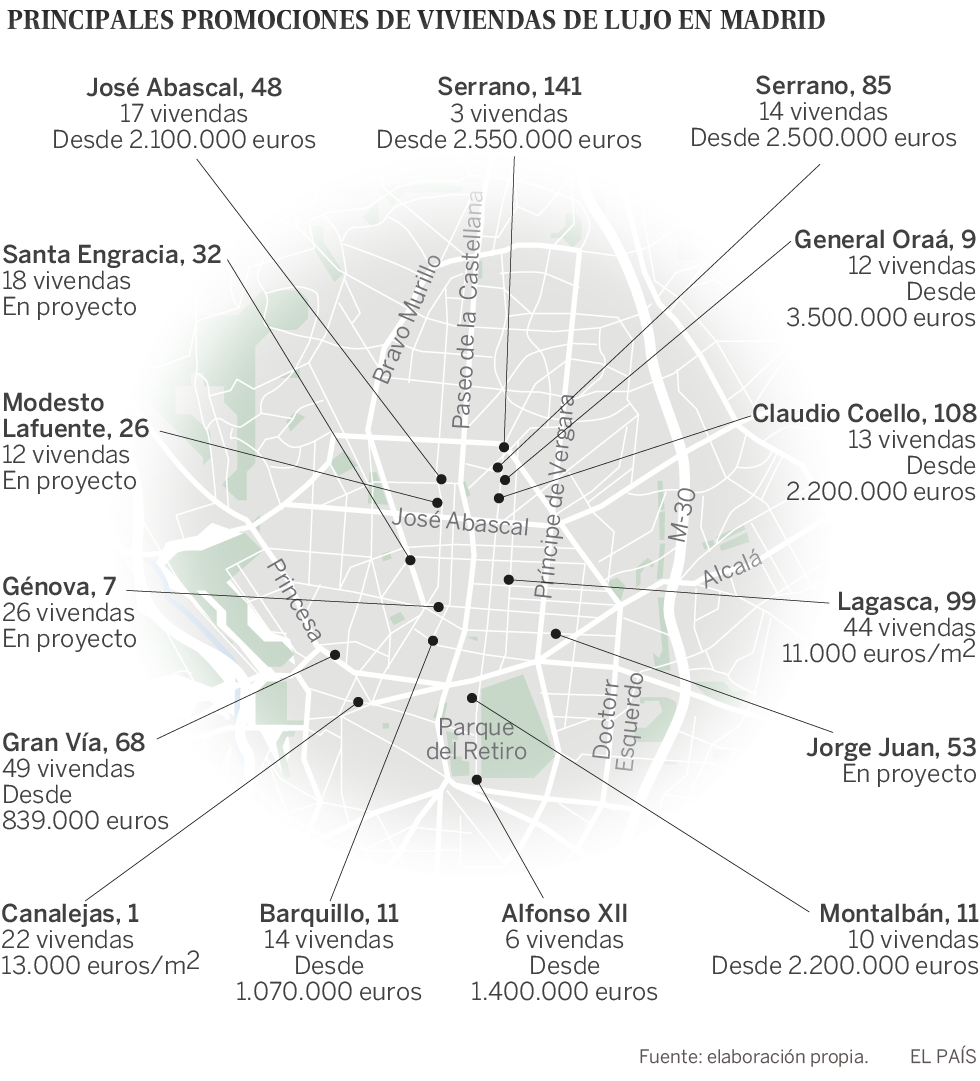 El auge inversor en nuevas viviendas de lujo toma el centro de Madrid