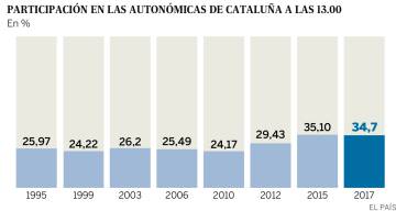 Participacion elecciones catalanas