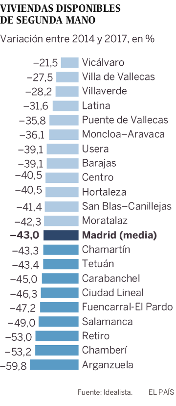 El ‘stock’ de vivienda usada a la venta se reduce un 43% en la capital