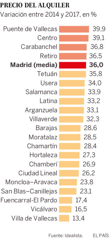 El ‘stock’ de vivienda usada a la venta se reduce un 43% en la capital