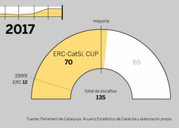Así creció el independentismo en el Parlament