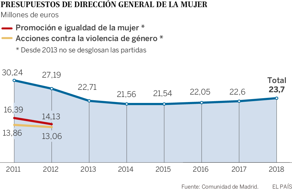 Suspenso en feminismo en las cuentas de Cifuentes