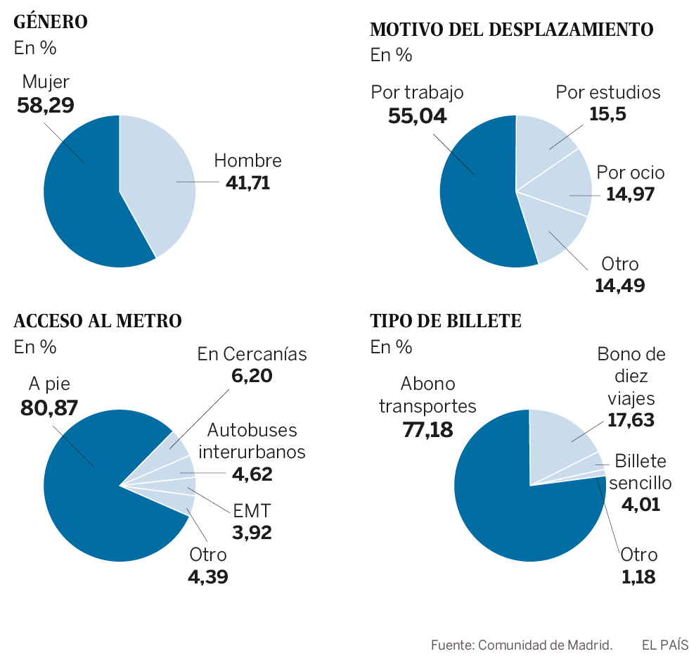 El perfil del usuario de metro en Madrid envejece