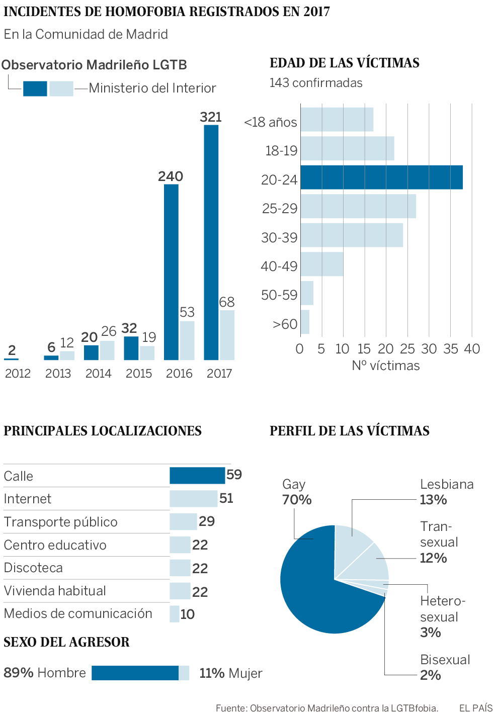 La región registró una agresión homófoba al día en 2017
