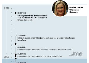 Cronología del máster de Cifuentes