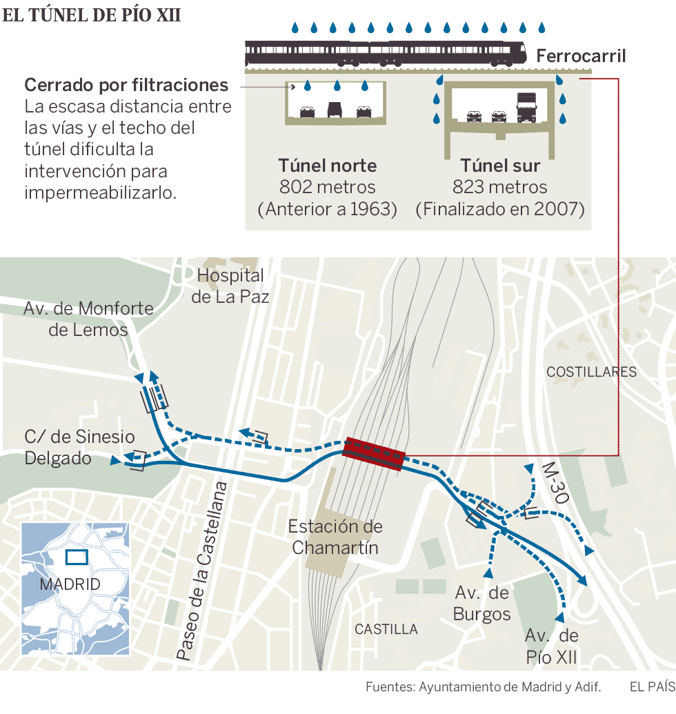Las filtraciones bajo las vías de Chamartín impiden reabrir el túnel de Pío XII