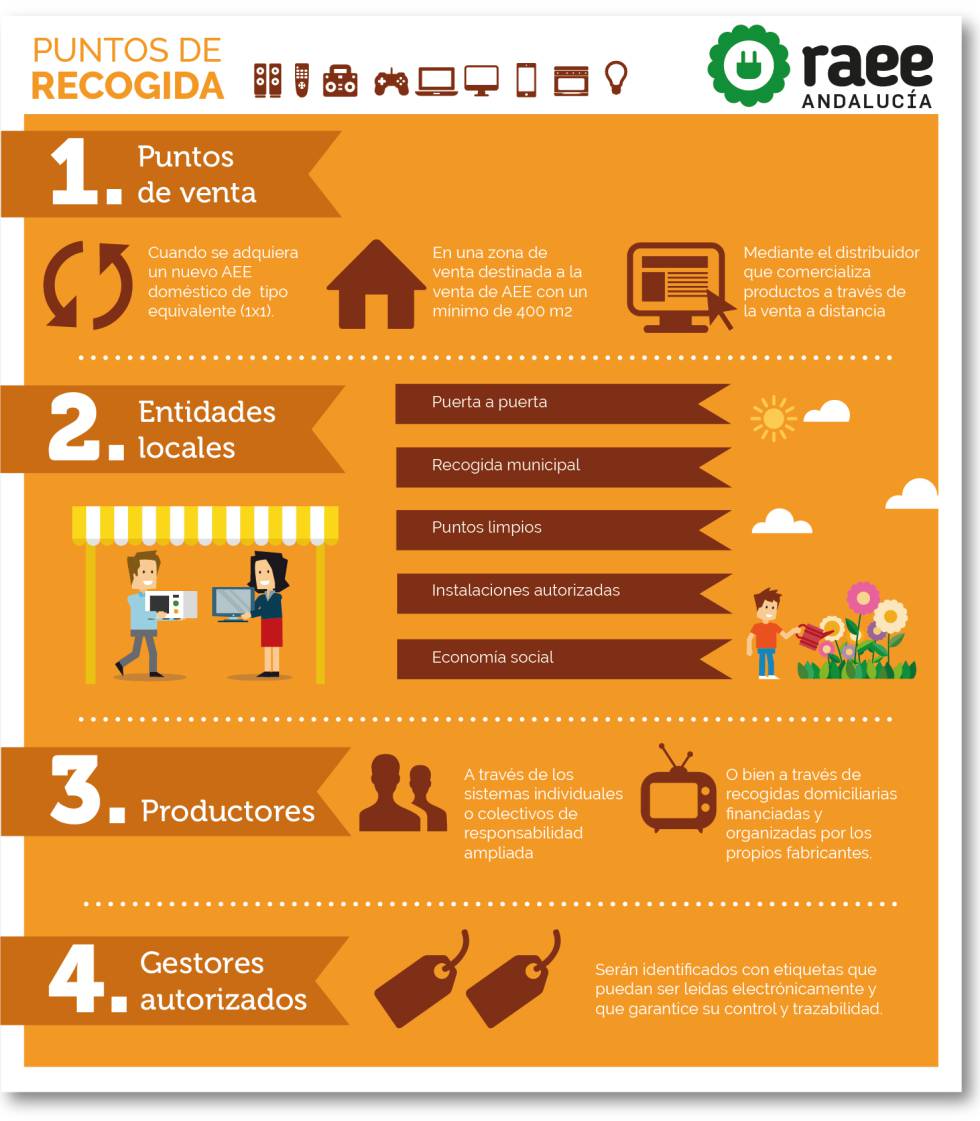 Puntos de recogida de Residuos de Aparatos Eléctricos y Electrónicos (RAEE)