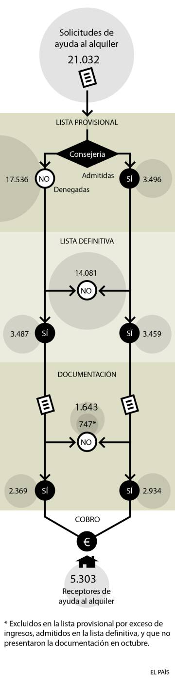 El 11% de los beneficiarios de la ayuda al alquiler la pierden por negligencia