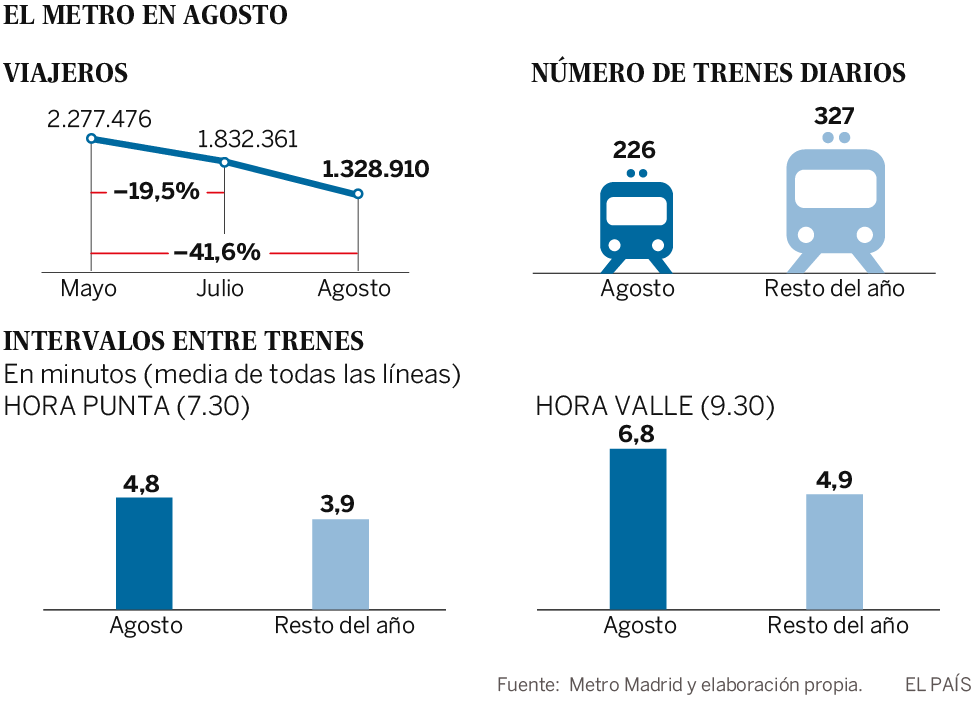 La escasez de maquinistas agrava los retrasos veraniegos en Metro