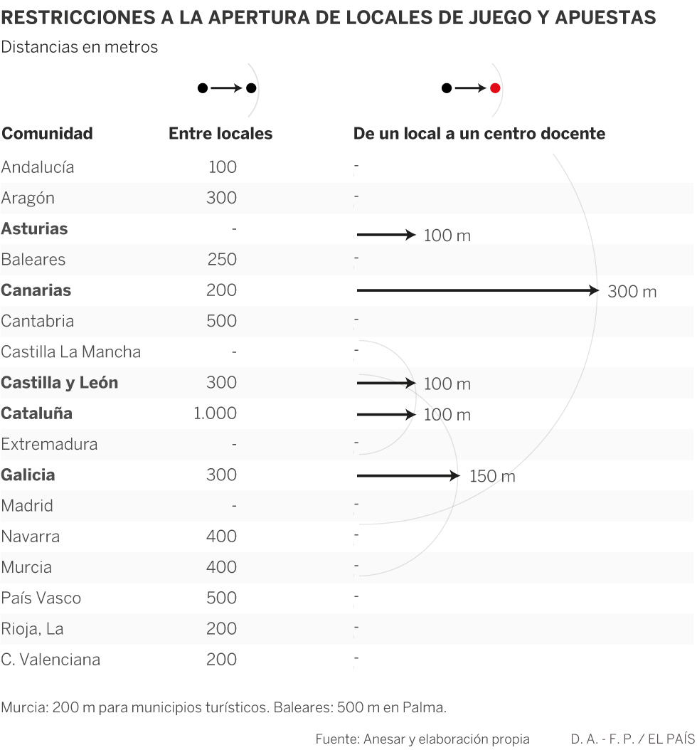 Uno de cada cuatro centros de bachillerato y FP de Madrid se halla junto a un salón de juego