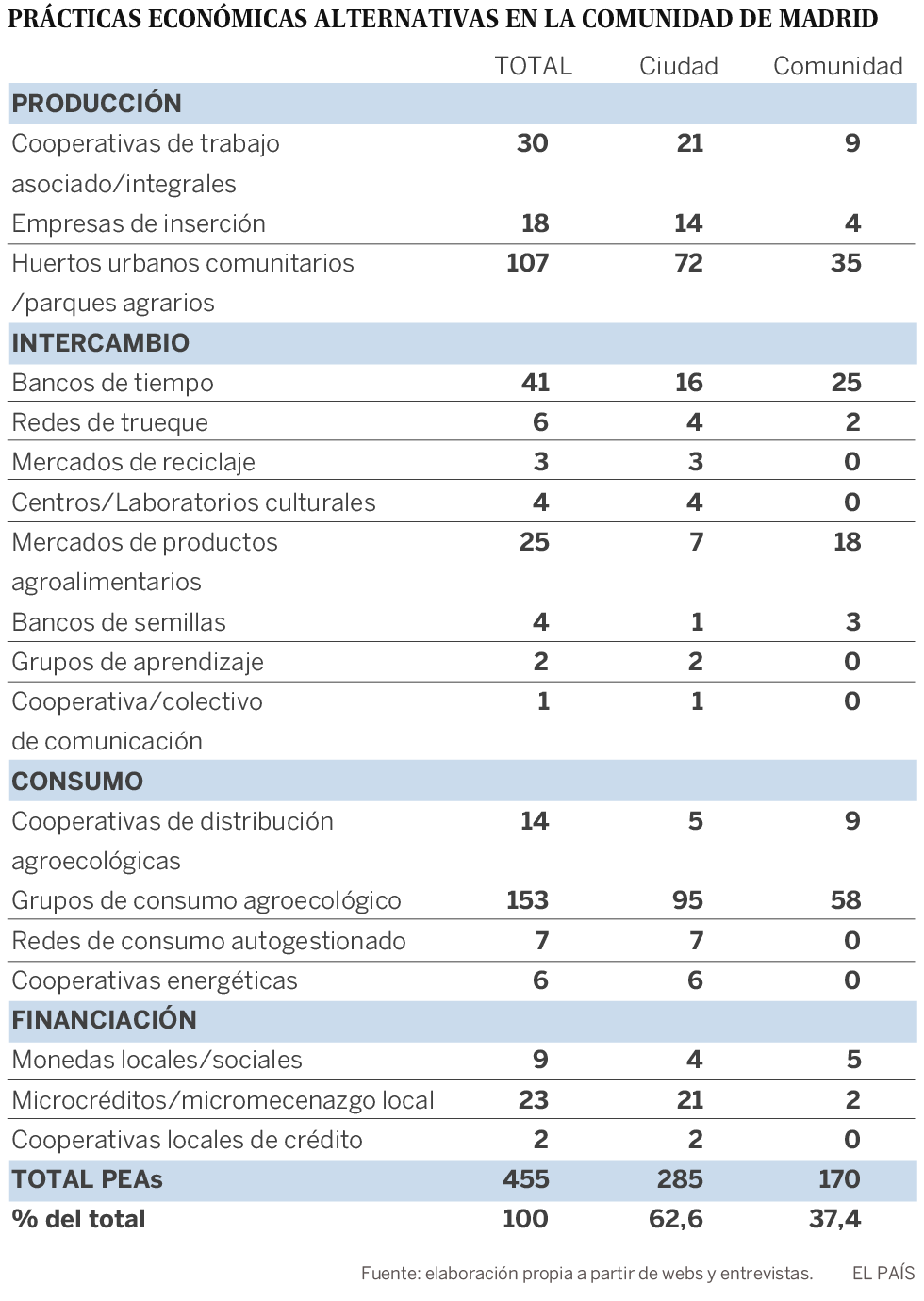 La región suma 455 entidades dedicadas a la economía alternativa