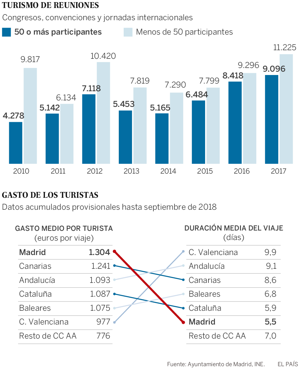 El turismo de negocio se afianza en Madrid con 20.321 eventos en 2017