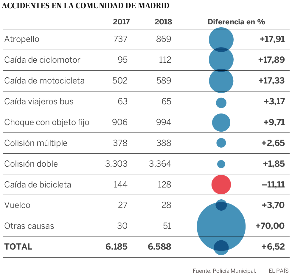 Los atropellos repuntan en Madrid