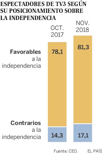 El ‘procés’ alimenta el liderazgo de TV3 en Cataluña