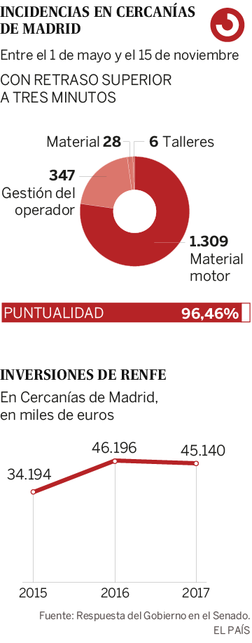 1.690 retrasos en Cercanías de Madrid en seis meses reactivan la polémica