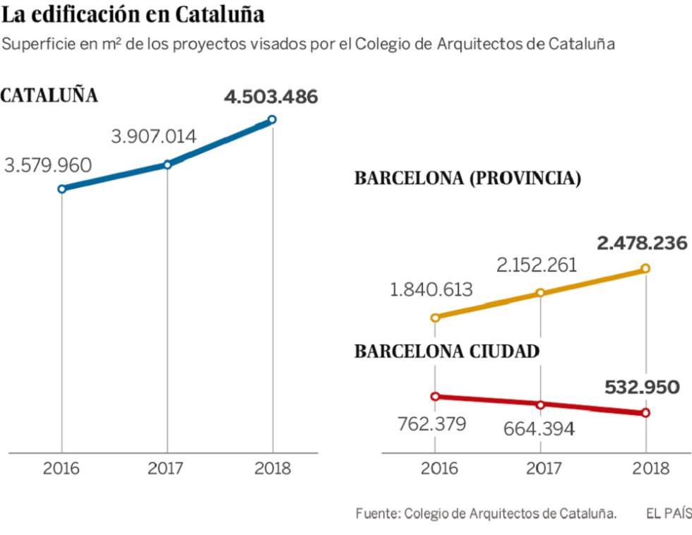 La edificación se desploma en Barcelona mientras crece en Cataluña