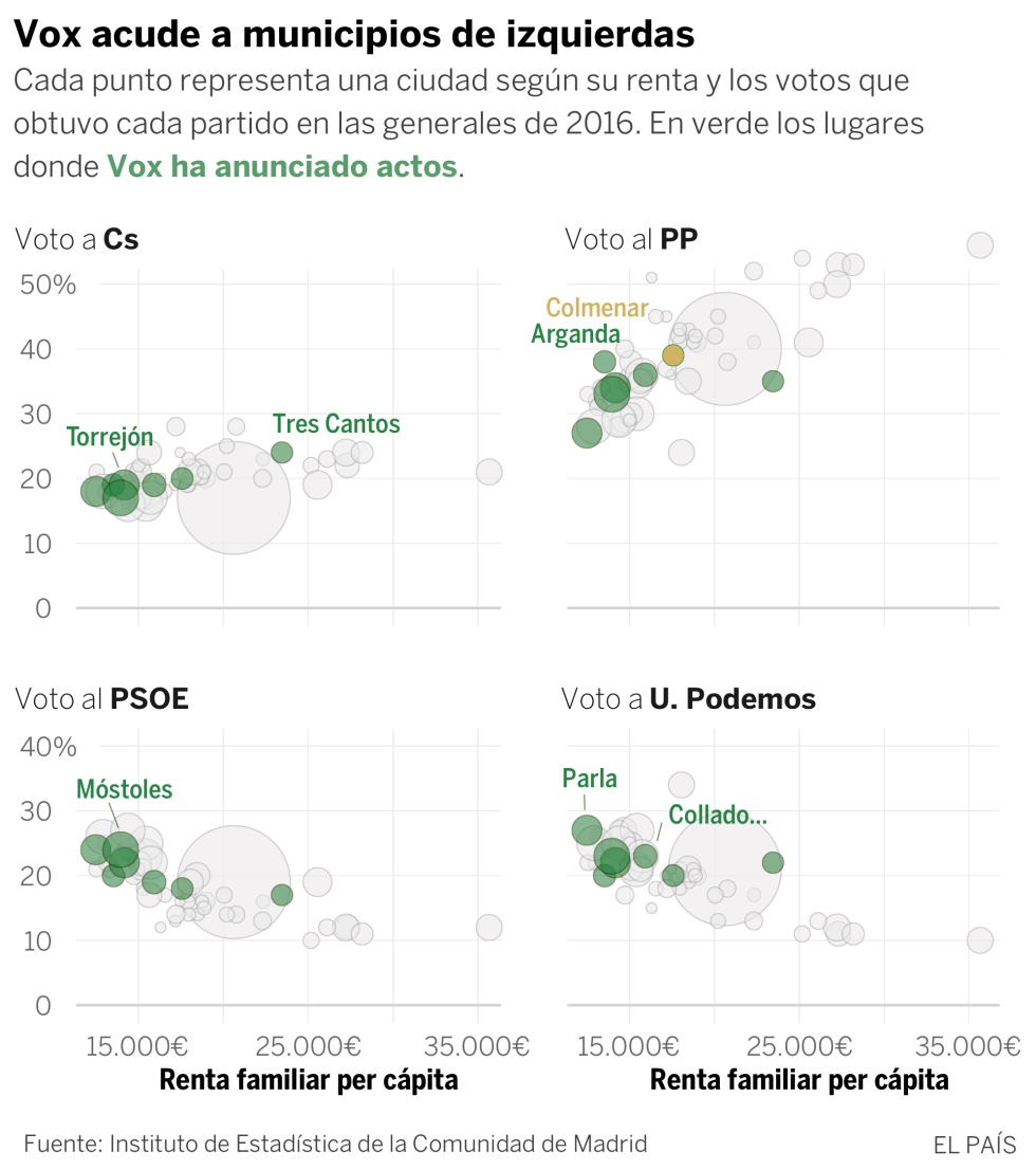 Vox viaja a los El Ejido de Madrid