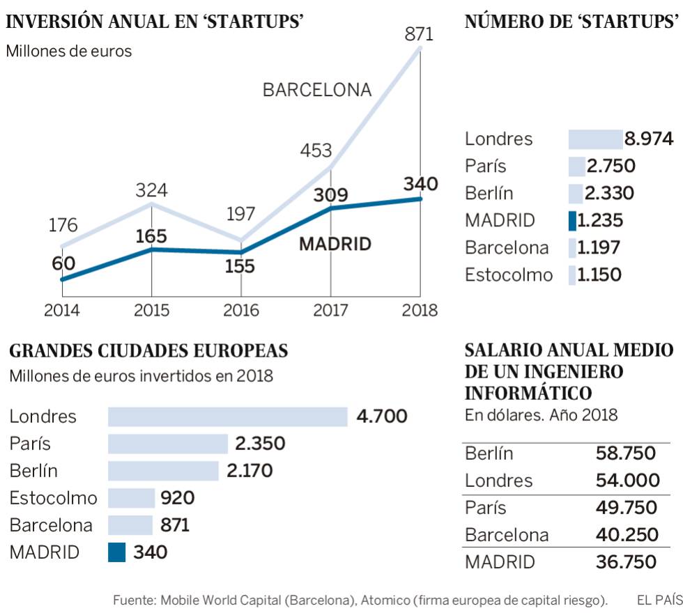 Un Silicon Valley de segunda en Madrid